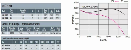 DIC 160 M LG 270°, 0,75 kW Std. radiálventilátor