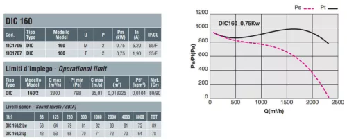 DIC 160 T LG 270°, 0,75 kW Std. radiálventilátor