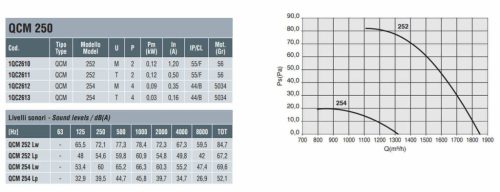 QCM 252 T, 0,12 kW Std. fali axiálventilátor